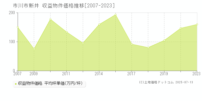 市川市新井のアパート取引事例推移グラフ 