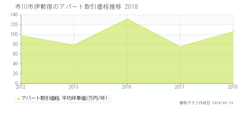 市川市伊勢宿のアパート価格推移グラフ 