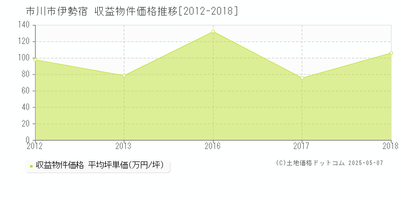 伊勢宿(市川市)の収益物件価格推移グラフ(坪単価)[2012-2018年]