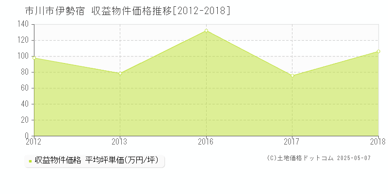 市川市伊勢宿のアパート価格推移グラフ 