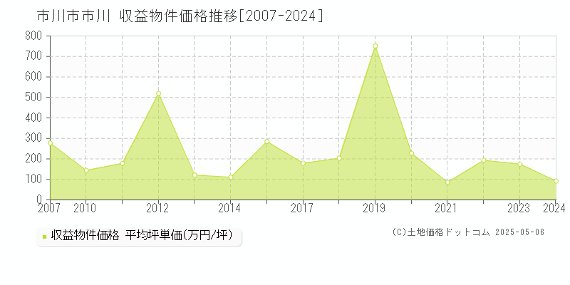 市川(市川市)の収益物件価格推移グラフ(坪単価)[2007-2024年]