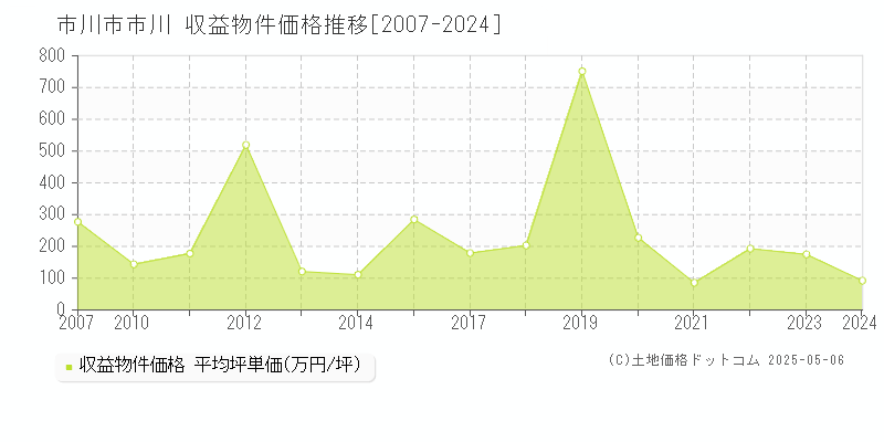 市川市市川のアパート価格推移グラフ 