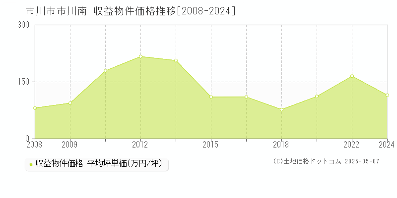 市川南(市川市)の収益物件価格推移グラフ(坪単価)[2008-2024年]
