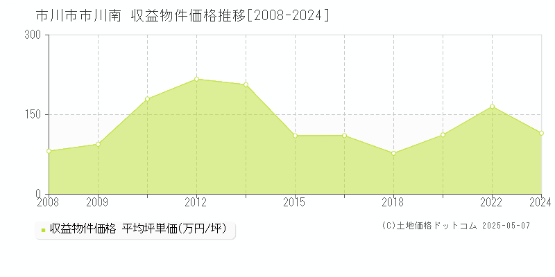 市川市市川南のアパート価格推移グラフ 