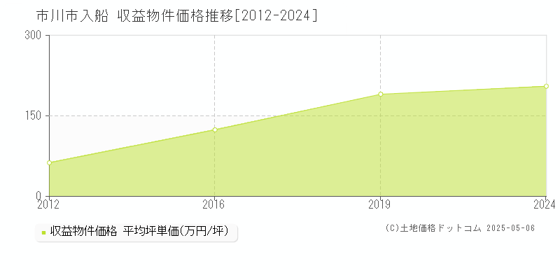入船(市川市)の収益物件価格推移グラフ(坪単価)[2012-2024年]