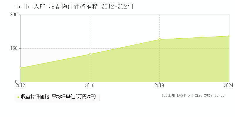 市川市入船のアパート価格推移グラフ 