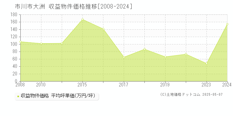 大洲(市川市)の収益物件価格推移グラフ(坪単価)[2008-2024年]