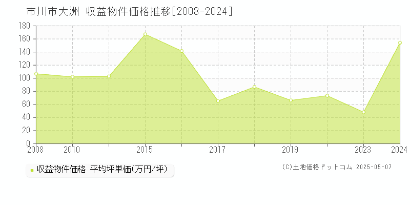 市川市大洲のアパート価格推移グラフ 