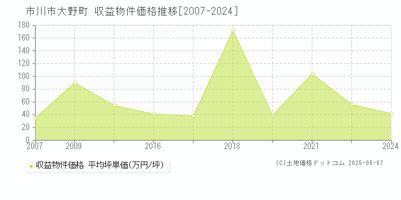 大野町(市川市)の収益物件価格推移グラフ(坪単価)[2007-2024年]