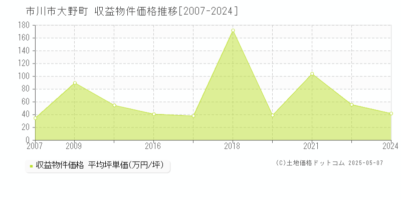 市川市大野町のアパート価格推移グラフ 