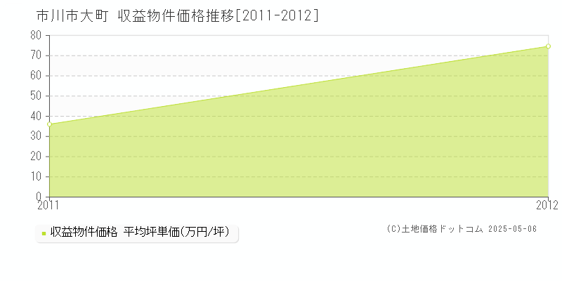 大町(市川市)の収益物件価格推移グラフ(坪単価)[2011-2012年]