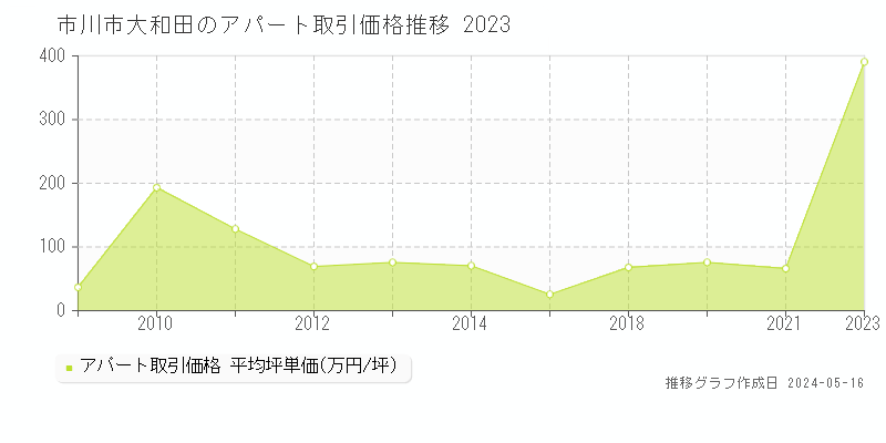 市川市大和田のアパート価格推移グラフ 