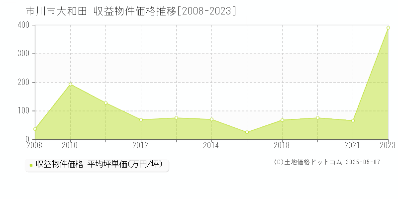 大和田(市川市)の収益物件価格推移グラフ(坪単価)[2008-2023年]