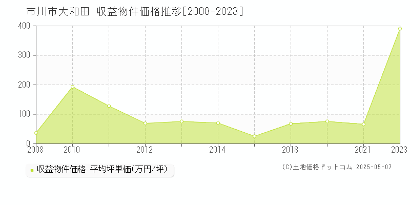 市川市大和田のアパート価格推移グラフ 