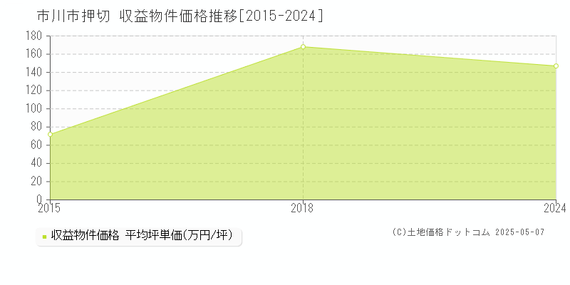 押切(市川市)の収益物件価格推移グラフ(坪単価)[2015-2024年]