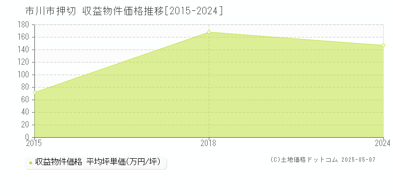 市川市押切のアパート取引事例推移グラフ 