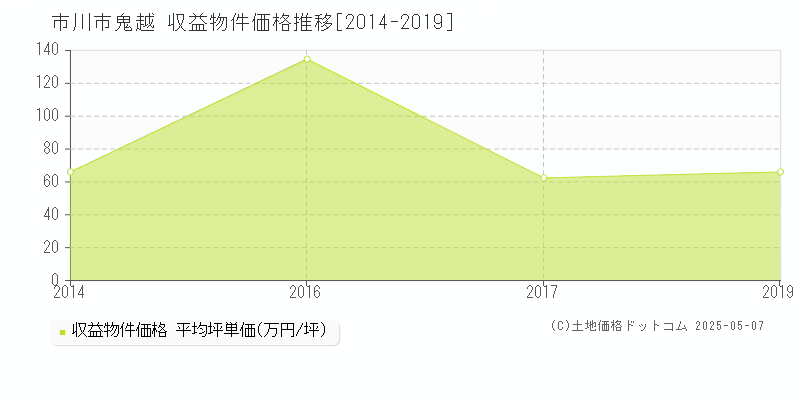 鬼越(市川市)の収益物件価格推移グラフ(坪単価)[2014-2019年]