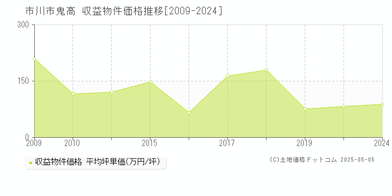 鬼高(市川市)の収益物件価格推移グラフ(坪単価)[2009-2024年]