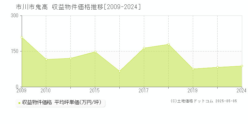 市川市鬼高のアパート価格推移グラフ 