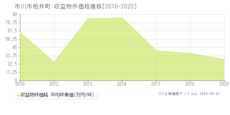 市川市柏井町のアパート価格推移グラフ 