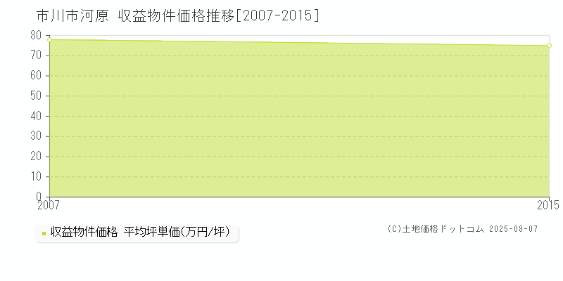 河原(市川市)の収益物件価格推移グラフ(坪単価)[2007-2015年]