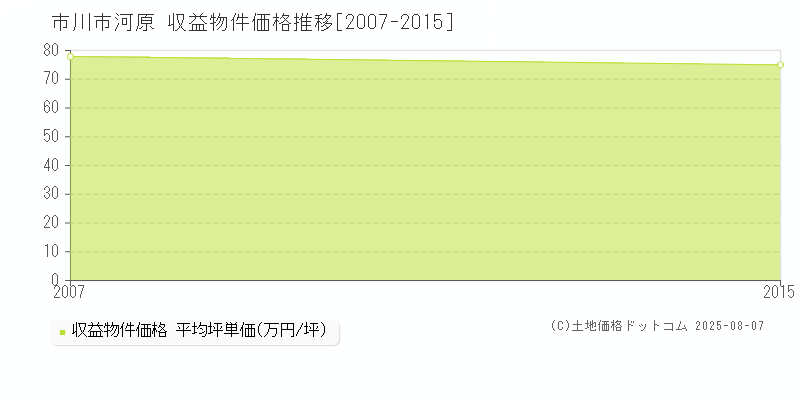 市川市河原のアパート価格推移グラフ 