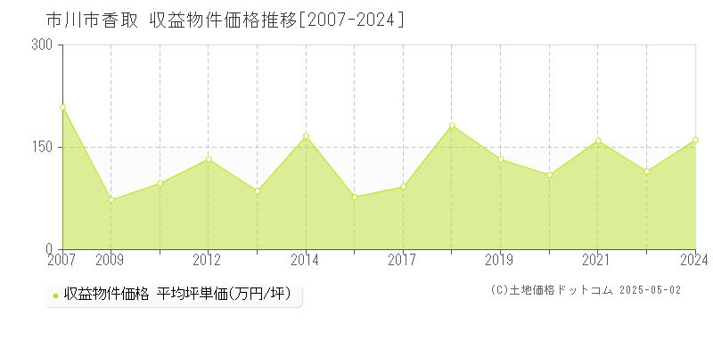 香取(市川市)の収益物件価格推移グラフ(坪単価)[2007-2024年]