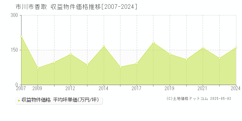 市川市香取のアパート価格推移グラフ 