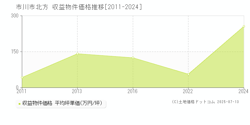 北方(市川市)の収益物件価格推移グラフ(坪単価)[2011-2024年]