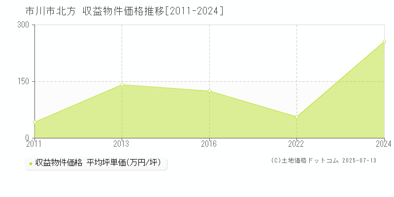 市川市北方のアパート価格推移グラフ 