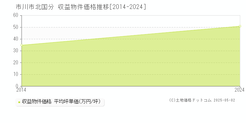 北国分(市川市)の収益物件価格推移グラフ(坪単価)[2014-2024年]