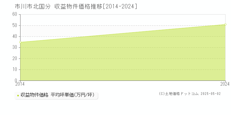 市川市北国分のアパート価格推移グラフ 