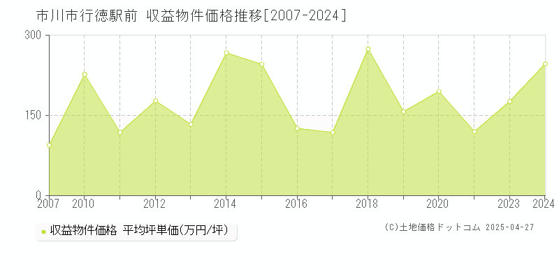 市川市行徳駅前のアパート価格推移グラフ 