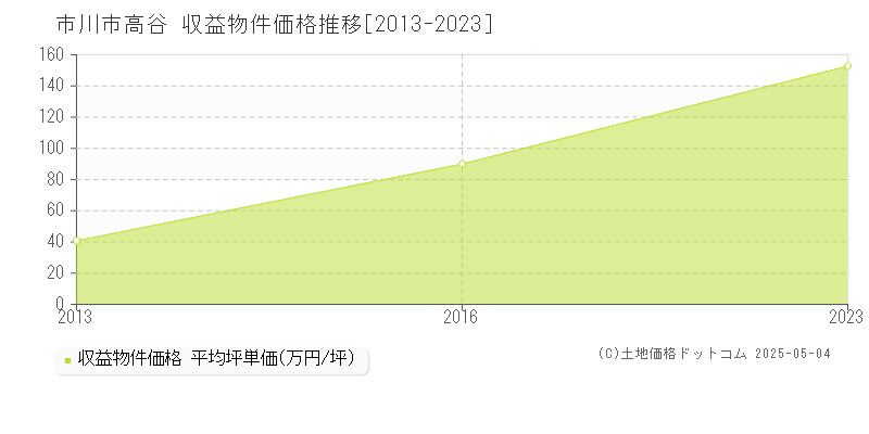 高谷(市川市)の収益物件価格推移グラフ(坪単価)[2013-2023年]