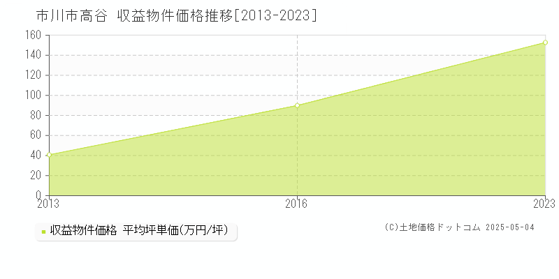 市川市高谷のアパート価格推移グラフ 