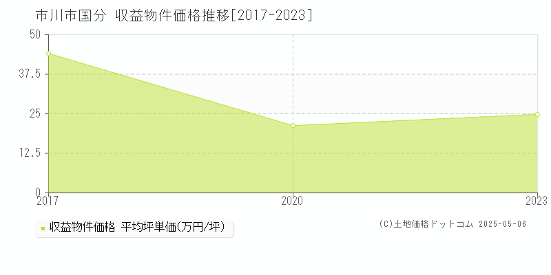 国分(市川市)の収益物件価格推移グラフ(坪単価)[2017-2023年]