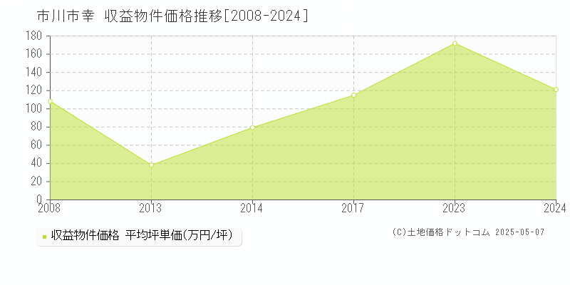 幸(市川市)の収益物件価格推移グラフ(坪単価)[2008-2024年]