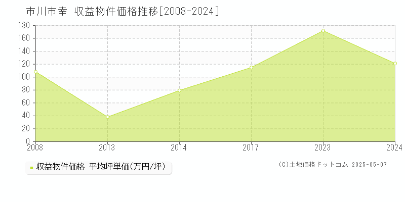 市川市幸のアパート価格推移グラフ 