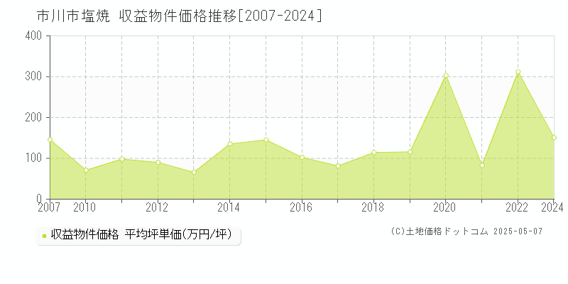 市川市塩焼のアパート価格推移グラフ 