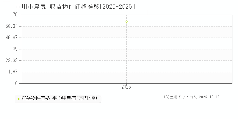 市川市島尻の収益物件価格推移グラフ(坪単価)[2025-2025年]