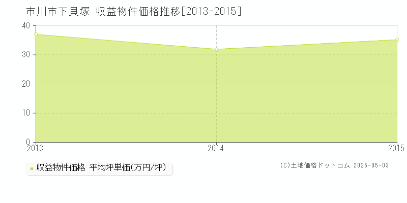 下貝塚(市川市)の収益物件価格推移グラフ(坪単価)[2013-2015年]