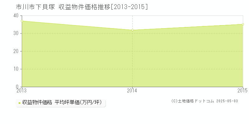 市川市下貝塚のアパート価格推移グラフ 