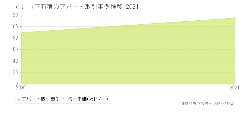 市川市下新宿のアパート価格推移グラフ 