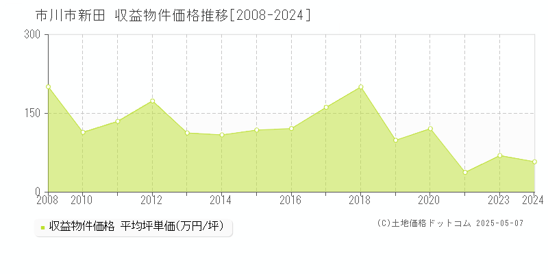 新田(市川市)の収益物件価格推移グラフ(坪単価)[2008-2024年]