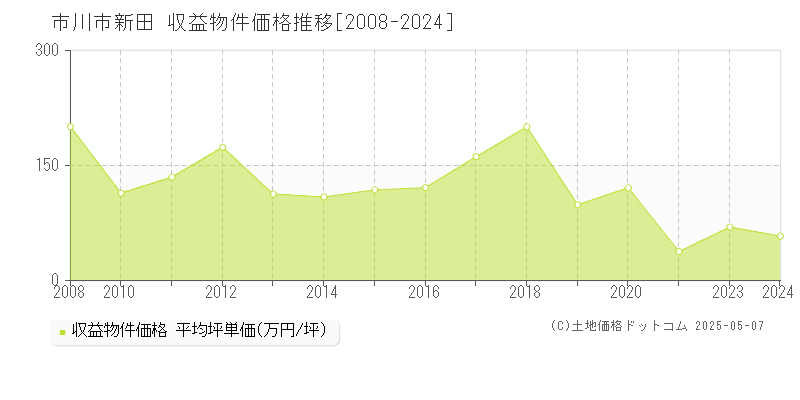 市川市新田のアパート価格推移グラフ 