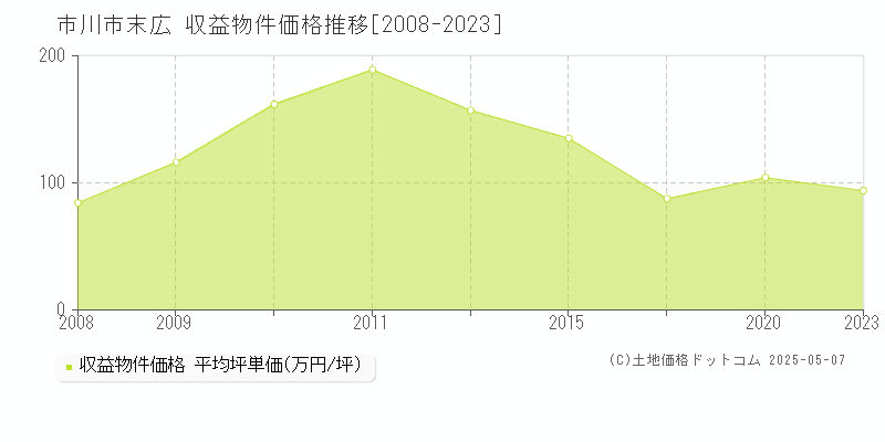 市川市末広のアパート価格推移グラフ 