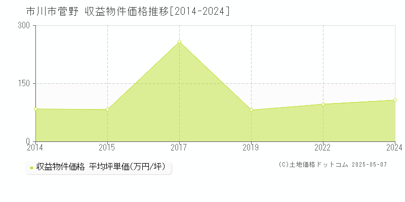 菅野(市川市)の収益物件価格推移グラフ(坪単価)[2014-2024年]