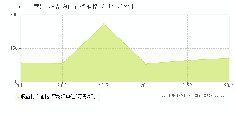 市川市菅野のアパート価格推移グラフ 