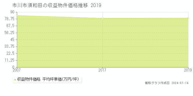 市川市須和田のアパート価格推移グラフ 