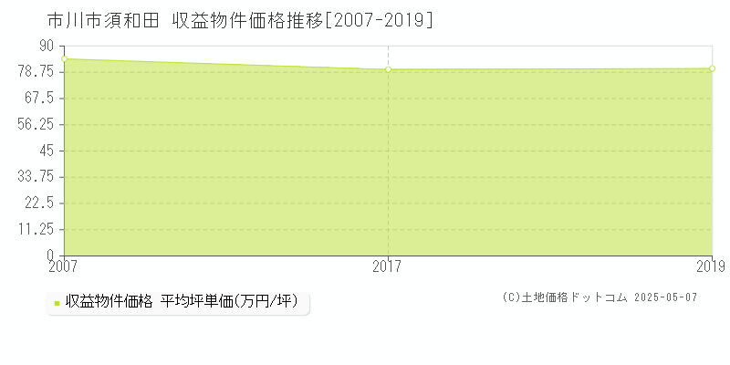 須和田(市川市)の収益物件価格推移グラフ(坪単価)[2007-2019年]